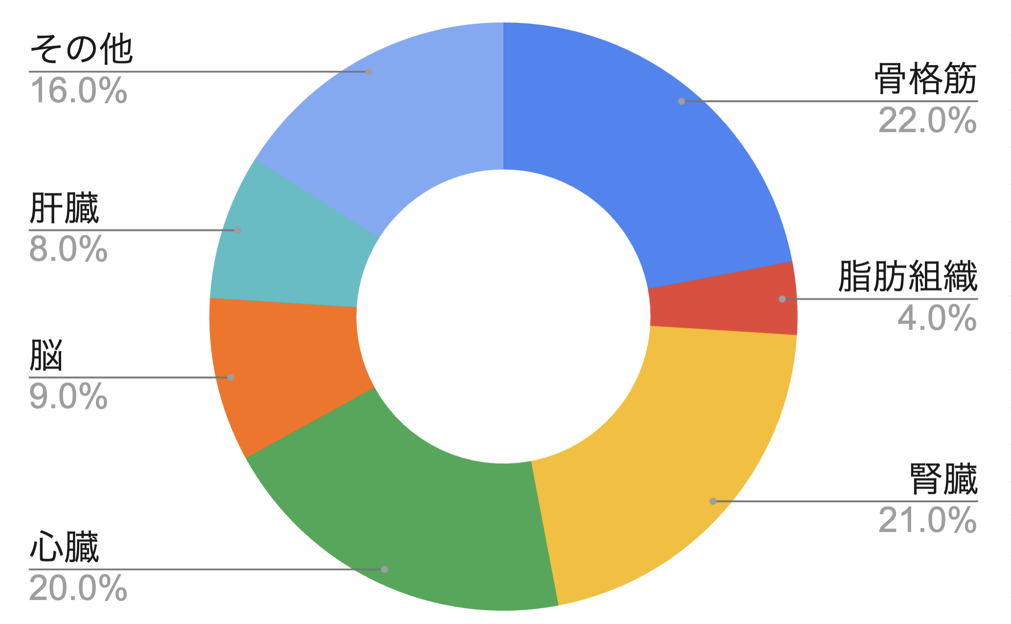 安静時代謝量の内訳